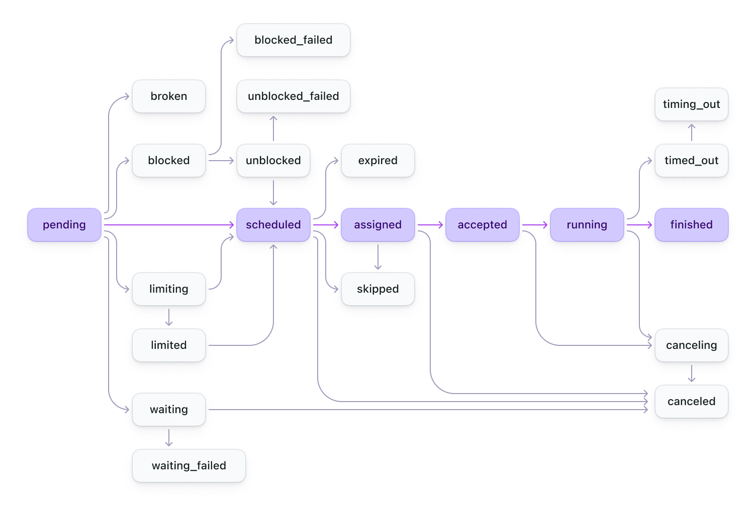 Job state diagram