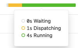 Image of a waterfall popover, displaying the job's waiting, dispatching and running durations